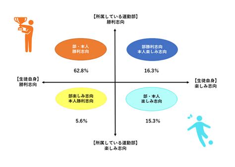 青少年のスポーツニーズと運動部活動 －運動部活動の志向性からみる青少年の運動・スポーツ活動状況－ スポーツライフ・データ 笹川スポーツ財団