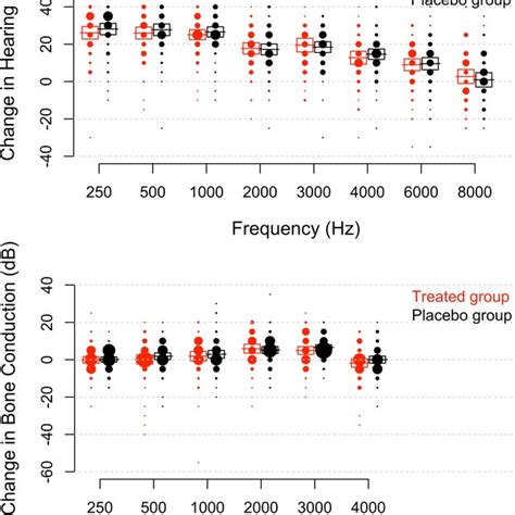 Upper Graph Change In Hearing Thresholds Weeks After Surgery As