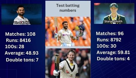 Virat Kohli Vs Steve Smith Statistical Analysis Of Who Is The Best