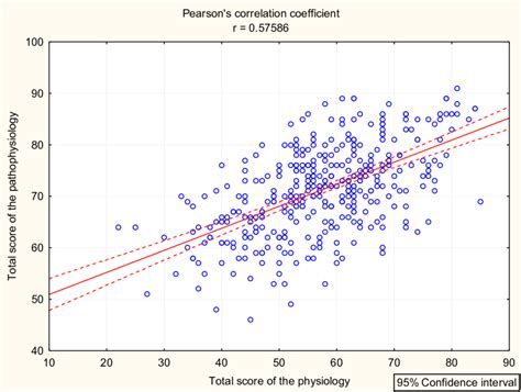 Example Of A Graph With Correlation Between A Score In The Exam In Download Scientific Diagram