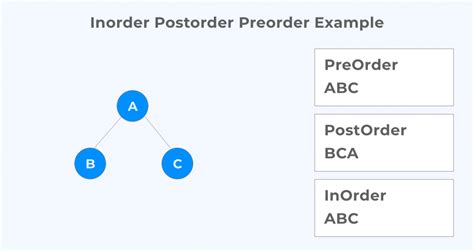 Inorder Postorder Preorder Traversals Examples Pdf Prep Insta