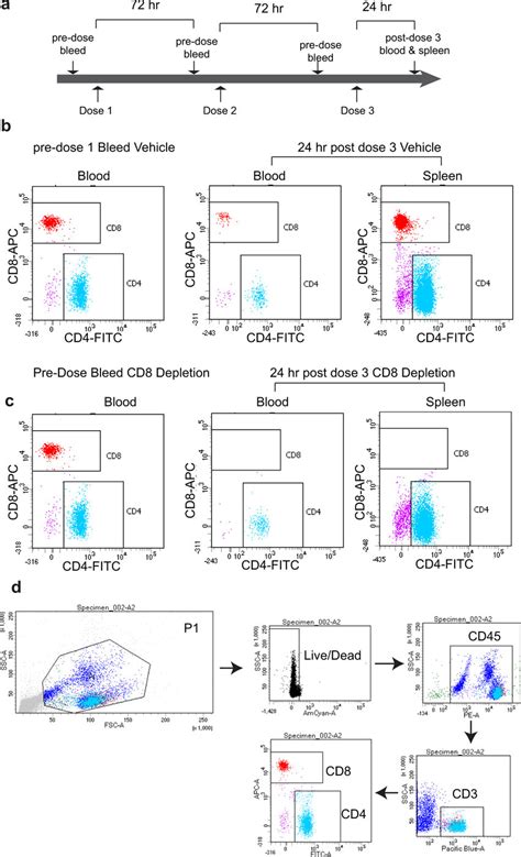 Validation Of A Flow Cytometry Based Method To Quantify 48 Off