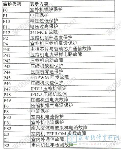 美的空调变频维修小板故障代码表 家电维修资料网