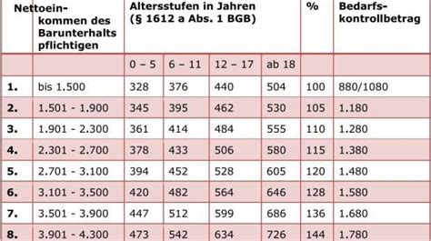 H Herer Kindesunterhalt Neue D Sseldorfer Tabelle Verf Gbar