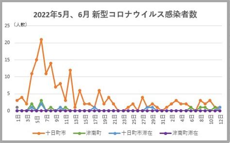 新型コロナ12日日 十日町市1人、十日町市滞在1人、県内全体128人 十日町タウン情報