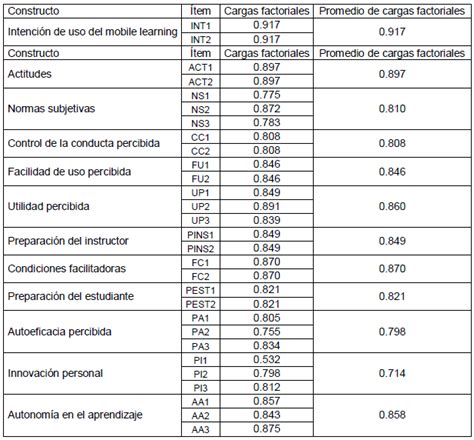 Intención de uso de aprendizaje móvil m learning en programas