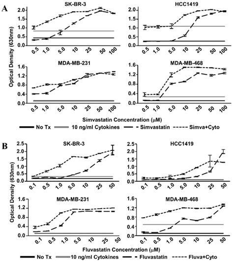 Statin Drugs Plus Th1 Cytokines Potentiate Apoptosis And Ras