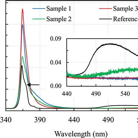 Photoluminescence Spectra Of Samples 1 Blue Line 2 Green Line And