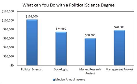 What Can You Do With A Political Science Degree