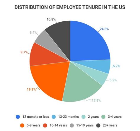 How Long Is The Average Us Employee Tenure In 2023 Zippia