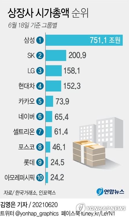 카카오 장중 한때 시총 70조 돌파삼성·하나금투 목표가↑ 한국경제