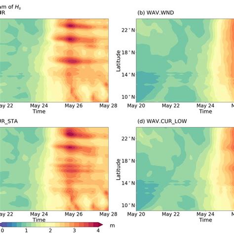 Spatial Temporal Evolution Of Significant Wave Height Hs Near The East