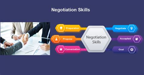 Negotiation Models