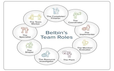 Belbins Team Role Theory Ba Theories Business Administration And Management