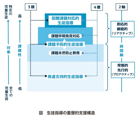 「支える生徒指導」の始め方――「改訂・生徒指導提要」10の実践例｜教職研修オンライン（教育開発研究所）