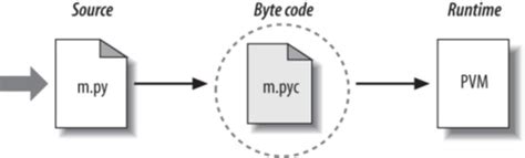 How Python Interpreter Works