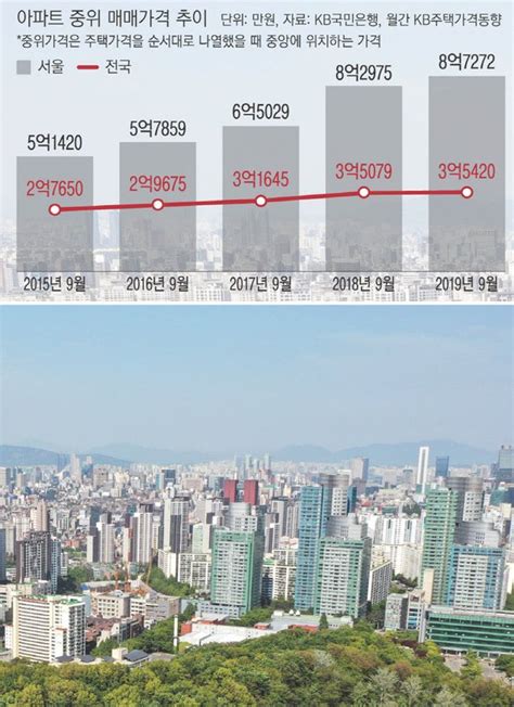 서울 중위가격 아파트 9억원 육박고가주택 기준 완화론 대두 네이트 뉴스