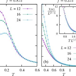 Color Online Spin Glass Susceptibility Sg For Fraction Of Defect