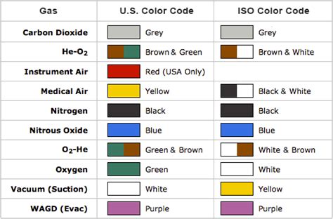 Medical Gas Pipeline Color Coding Design Talk