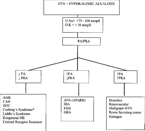 Figure 2 From Approach To The Patient With Hypertension Unexplained