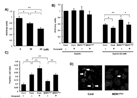 A Cellular Viability Determined By The Wst 8 Assay In Caco2 Cells