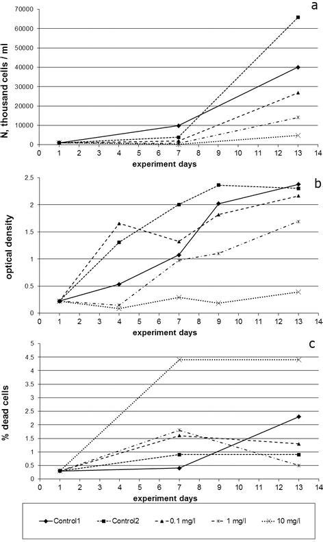 The Use Of Fluorescence Microscopy To Assess The Suppression Of The