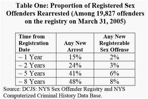 Sex Offender Statistics New York State Registry Recidivism Rates