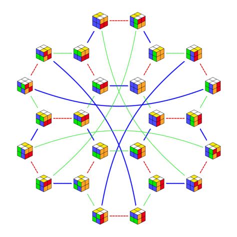 Cayley graph for S₄ but with 2×2×2 Rubik's cubes : r/math