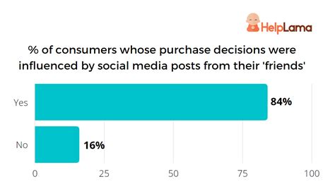 How Does Social Media Impact Consumer Purchase Decisions Survey