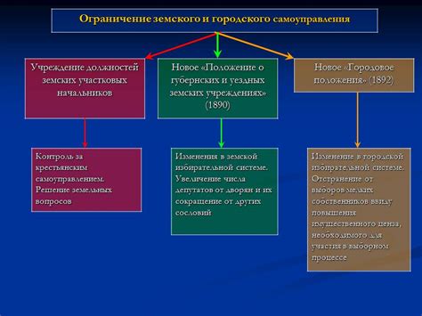 Россия в 19-20 веке - Презентации по истории