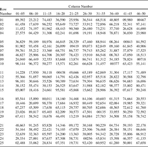 Statistics Why Are The Rows In A Table Of Random Digits Labelled