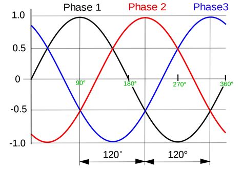 Why Three-phase Voltage is 440 Volts? - Electrical Basics