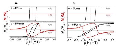 Color M ║ And M ┴ Normalized To The Saturation Magnetization M S