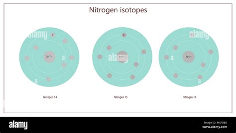 nitrogen isotopes atomic structure - elementary particles physics ...