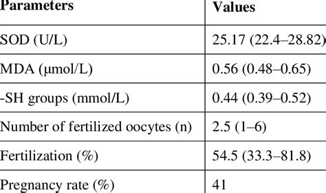 Oxidative Stress Parameters In Serum Of Male Partners And In Vitro