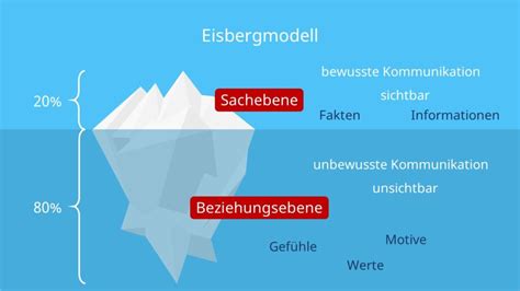 Eisbergmodell Kommunikationsmodell Nach Freud Mit Video