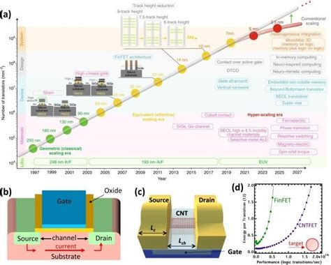 A The Evolution Of Transistor Density Scaling Reprinted With