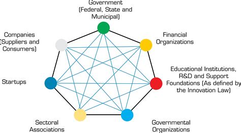 SciELO Brasil Model For Strategic Management Of Technological