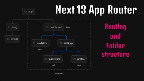 Next Js 13 Routing Folder Structure Pages And Layouts Explained