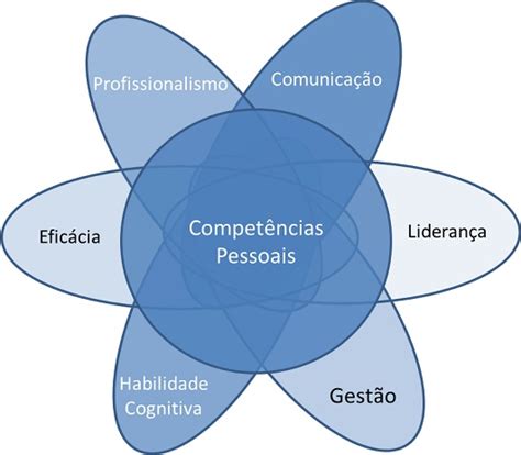 Competências em Gerenciamento de Projetos