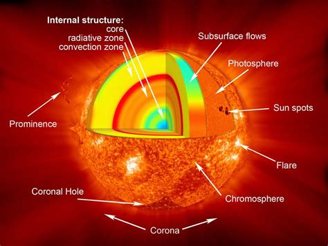 Nuclear Fusion Of Hydrogen Into Helium Powers Stars But Fusion Requires A Lot Of Energy Where