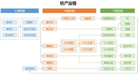 产业链 钴，这些干货你应该知道 维科号