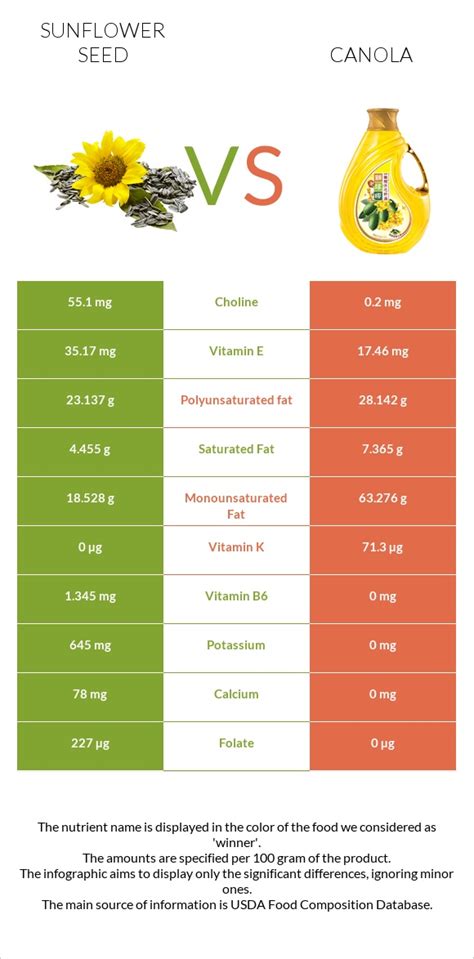 Sunflower Seeds Vs Canola Oil In Depth Nutrition Comparison