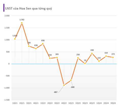 HSG Lợi nhuận quý 3 niên độ 2023 2024 của Hoa Sen tăng 1 900 từ mức