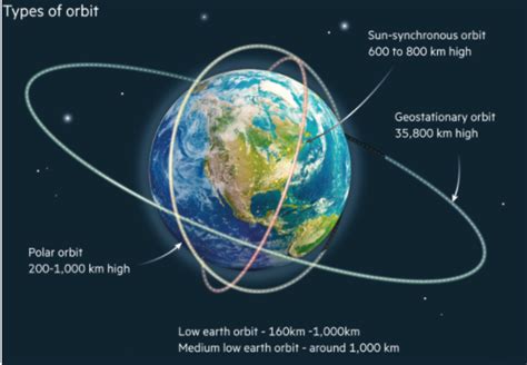 Orbit Geostationary Vs Geosynchronous Orbit