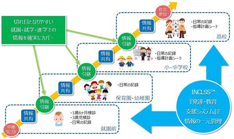 システム共通基盤「intra Mart®」、発達障害の子どもの成長支援記録システムに採用 Amp アンプ ビジネスインスピレーションメディア