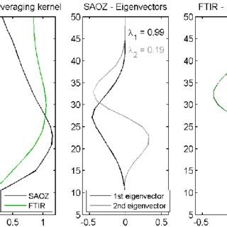 Typical Ftir And Saoz Column Averaging Kernels Left Plot And Leading