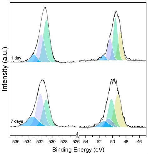 Materials Free Full Text Xps Study On The Stability And