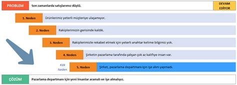 5 Neden Analizi Excel Şablonu Kök Neden Analizi