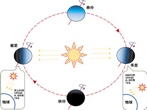 【2021年の夏至の日は？】夏至とはどんな日？ 春分や秋分との関係は？ まとめて解説します！ 販促マップ